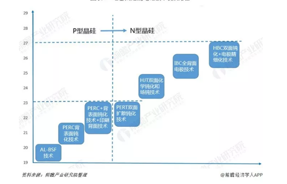 光伏電池種類及未來發展趨勢